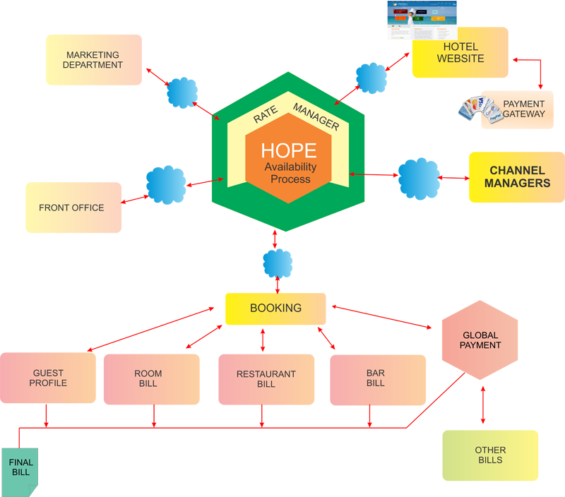 Hotel Management Software System in Sri Lanka - Free Channel Manager - Image